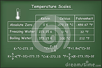 Fahrenheit, Celsius and Kelvin temperatures scales on green chalkboard Stock Photo