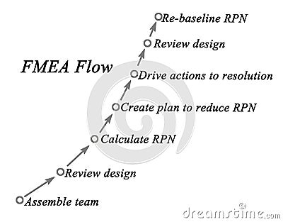 Failure Mode and Effects Analysis Stock Photo