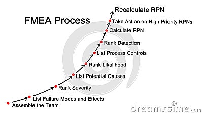 Failure mode and effects analysis & x28;FMEA& x29; process Stock Photo