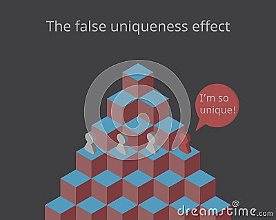 False consensus effect or consensus biasFalse Consensus Effect to underestimate the extent others actually possess the same attrib Vector Illustration