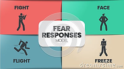 Fear Responses Model infographic presentation template with icons is a 4F trauma personality types such as fight, face, flight and Vector Illustration