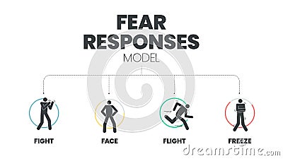 Fear Responses Model infographic presentation template with icons is a 4F trauma personality types. Vector Illustration