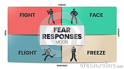 Fear Responses Model infographic presentation template with icons. 4F trauma personality types vector. Vector Illustration