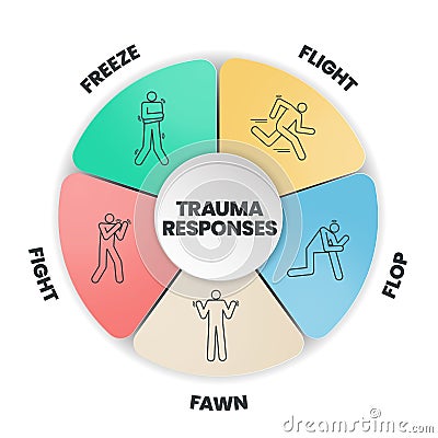 Fear Responses Model infographic presentation template with icons is a 5F Trauma Response such as fight, fawn, flight, flop and Vector Illustration