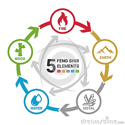 5 Feng shui elements of nature circle icon sign. Water, Wood, Fire, Earth, Metal. chart circle loop vector design Vector Illustration