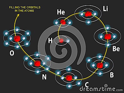 Filling the orbits in the atoms Stock Photo