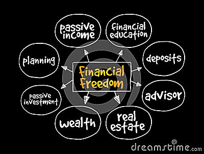 Financial Freedom mind map, business concept for presentations and reports Stock Photo