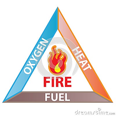 Fire Triangle