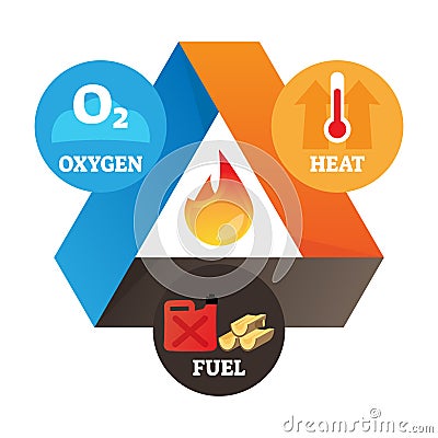 Fire triangle vector illustration. Labeled heat, oxygen, fuel graph scheme. Vector Illustration