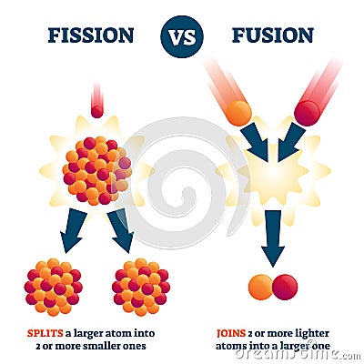 Fission vs fusion vector illustration. Nuclear reaction comparison scheme. Vector Illustration