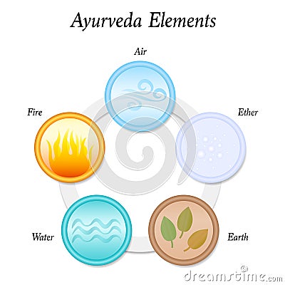 Five Ayurveda Elements Ether Air Fire Water Earth Vector Illustration