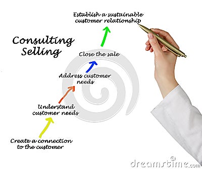 Components of Consulting Selling Stock Photo