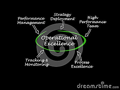 Components of Operational Excellence Stock Photo