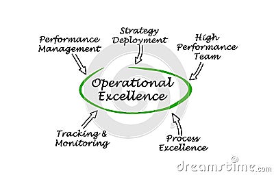 Components of Operational Excellence Stock Photo