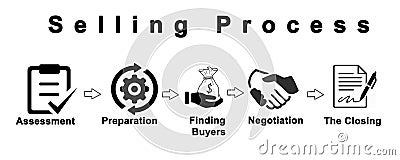 Components of Selling Process Stock Photo