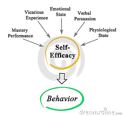 Drivers of self Efficacy Stock Photo