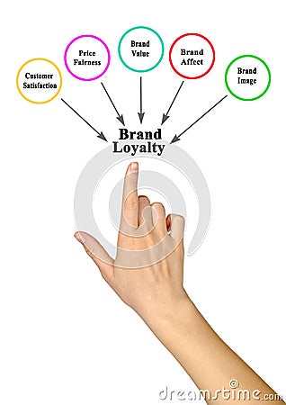 Factors influencing Brand Loyalty Stock Photo