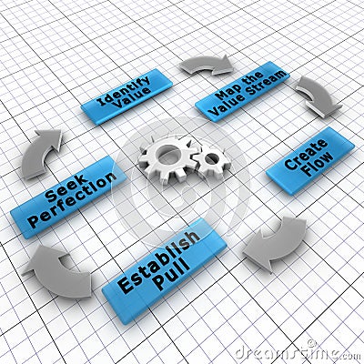 The five steps of Lean implementation Stock Photo