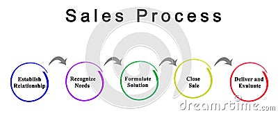 Steps in Sales Process Stock Photo