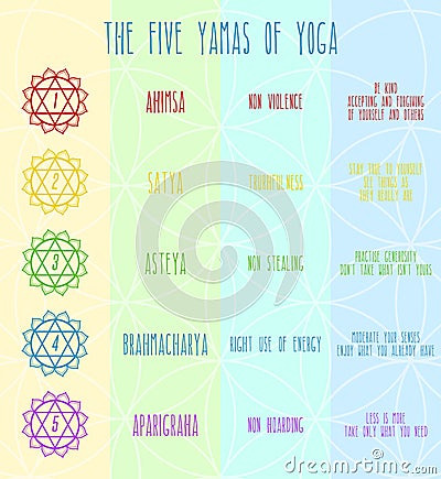 Five yamas or moral codes of yoga vector illustration. Infographics for spiritual growth and mindfulness practice Vector Illustration