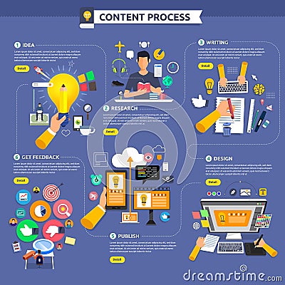 Flat design concept content marketing process start with idea, t Vector Illustration