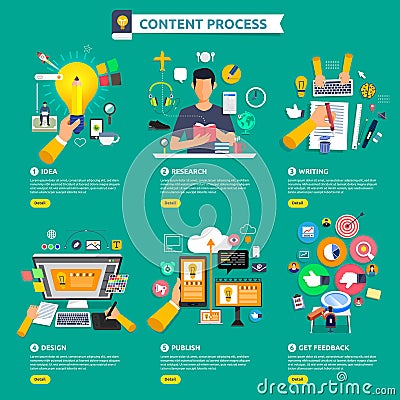 Flat design concept content marketing process start with idea, t Vector Illustration