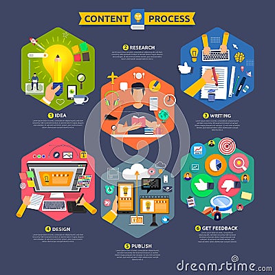 Flat design concept content marketing process start with idea, t Vector Illustration