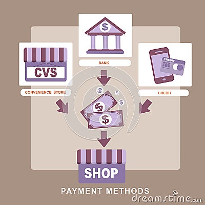 Flat design concept of payment methods Vector Illustration