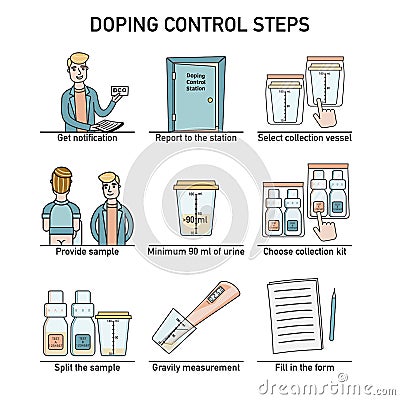 Flat illustrated steps of doping control procedure Vector Illustration