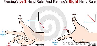 Fleming`s Left Hand Rule And Fleming`s Right Hand Rule vector illustration Vector Illustration