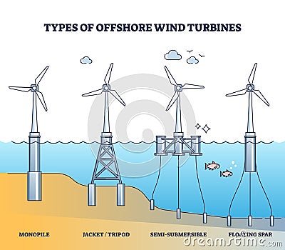 Floating wind turbine types for offshore power production outline diagram Vector Illustration