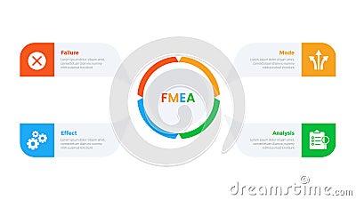 FMEA Failure Mode and Effects Analysis infographics template diagram with big circle on center and description around with 4 point Stock Photo