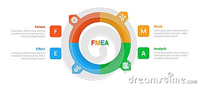 FMEA Failure Mode and Effects Analysis infographics template diagram with big outline circle and sharp edge with 4 point step Stock Photo