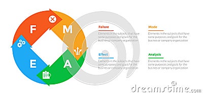 FMEA Failure Mode and Effects Analysis infographics template diagram with circular and circle shape with 4 point step design for Stock Photo