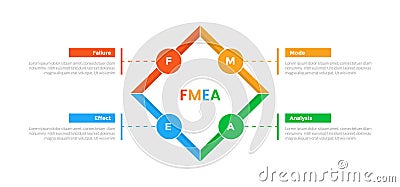 FMEA Failure Mode and Effects Analysis infographics template diagram with rotated square with circle patch with 4 point step Stock Photo