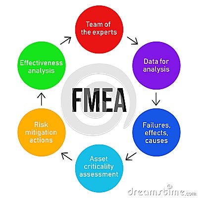 FMEA. Failure mode and effects analysis process diagram. Business analysis concept. Vector Vector Illustration