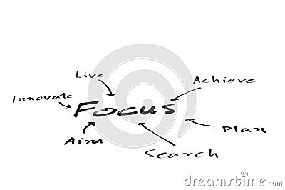 Focus mind map Stock Photo