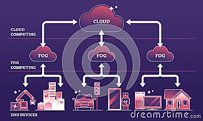 Fog computing architecture and cloud storage platform for IOT outline diagram Vector Illustration