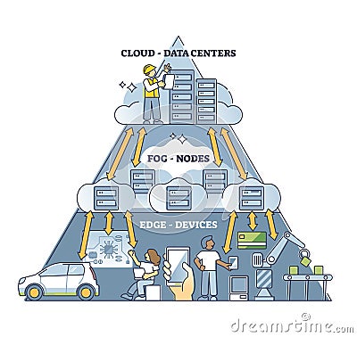 Fog computing network pyramid structure explanation in outline diagram Vector Illustration