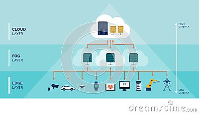 Fog and edge computing infographic Vector Illustration