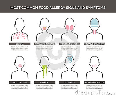 Food allergy signs and symptoms Vector Illustration