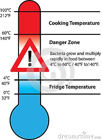 Food Safety Temperature Stock Photo