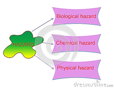 Food safety types of hazards Stock Photo