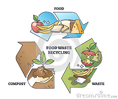 Food waste recycling and reduce garbage with composting outline diagram Vector Illustration