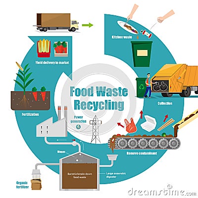 Illustrative diagram of food waste recycling process Vector Illustration