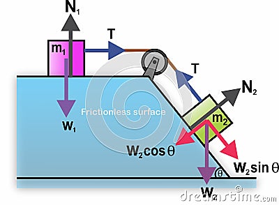 Force Diagram of Two blocks linked by a string over a fixed pulley one on flat, one on frictionless inclined plane Stock Photo