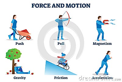 Force and motion vector illustration. Physics movement examples collection. Vector Illustration