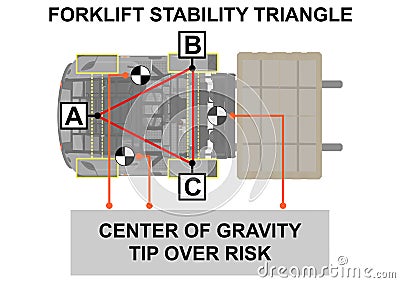 Forklift stability triangle. Vector Illustration