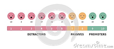 Formula for calculating NPS. Net Promoter Score education infographics Vector Illustration