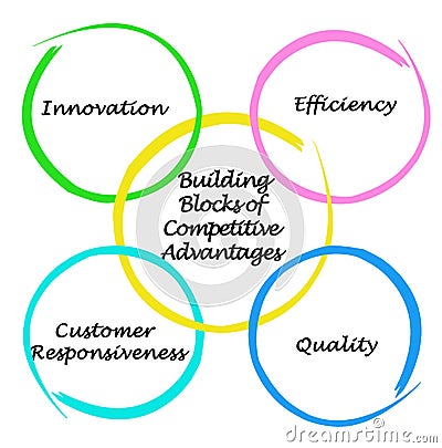 Building Blocks of Competitive Advantages Stock Photo